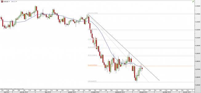 Wykres dzienny AUD/USD <span>Źródło: TMS Direct<span> Wykres dzienny AUD/USD <span>Źródło: TMS Direct<span>