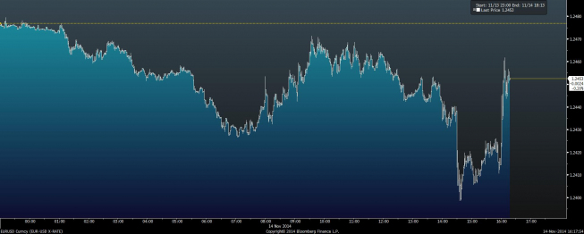 Wykres tickowy EUR/USD <span> Źródło: Bloomberg <span> Wykres tickowy EUR/USD <span> Źródło: Bloomberg <span>