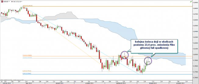 Wykres dzienny NZD/USD <span>Źródło: TMS Direct<span> Wykres dzienny NZD/USD <span>Źródło: TMS Direct<span>
