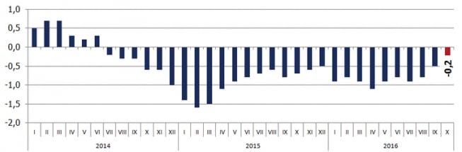 Polska dynamika CPI w ujęciu rok do roku<span>Źródło: Macrobond Polska inflacja zgodna z fleszem