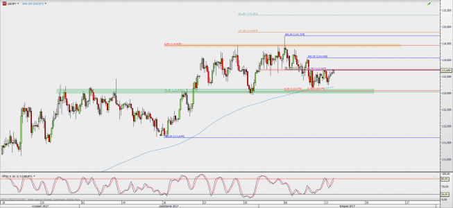 Wykres 4-godzinowy USD/JPY; Źródło: TMS Direct Wykres 4-godzinowy USD/JPY; Źródło: TMS Direct