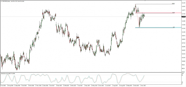 Wykres dzienny CFD na Chevron; Źródło: TMS Connect Wykres dzienny CFD na Chevron; Źródło: TMS Connect