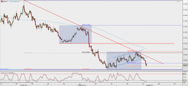 Wykres 4-godzinowy NZD/USD; Źródło: TMS Direct Wykres 4-godzinowy NZD/USD; Źródło: TMS Direct