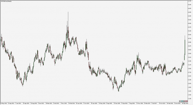 NATGAS - wykres 1W; Źródło: TMS Connect NATGAS - wykres 1W; Źródło: TMS Connect