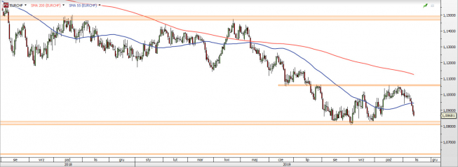 EUR/CHF - wykres 1D; Źródło: TMSDirect EUR/CHF - wykres 1D; Źródło: TMSDirect