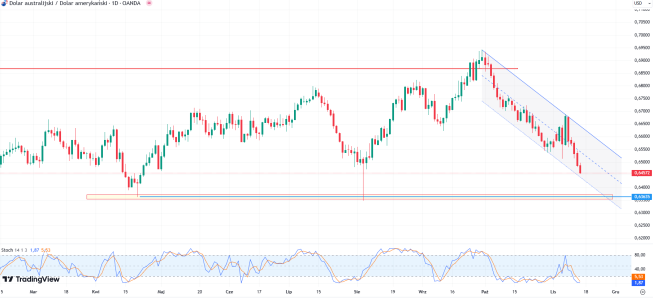 AUD/USD sukcesywnie spada od początku października. Cel 0,6360?