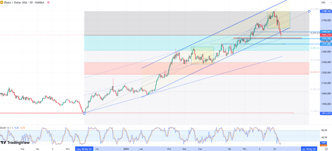 Wykres notowań złota (CFD), dane dzienne, źródło: Tradingview Złoto traci dziś -0,4 proc. Metal najtańszy od połowy września