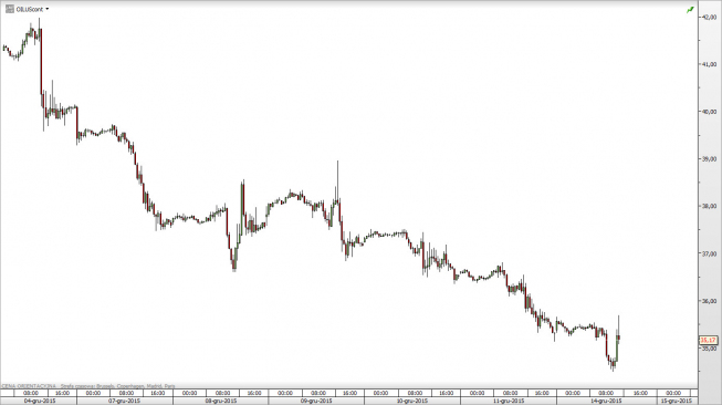 WTI -wykres kontynuacyjny, 30-min <span> Źródło: TMS Direct <span>