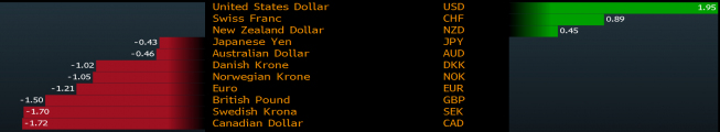 Odchylenie REER od średniej z 10 lat<span>Źródło:Bloomberg<span> Odchylenie REER od średniej z 10 lat<span>Źródło:Bloomberg<span>