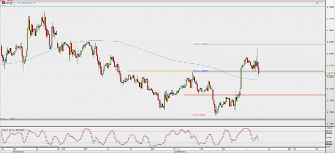 Wykres godzinowy EUR/USD; Źródło: TMS Direct Wykres godzinowy EUR/USD; Źródło: TMS Direct