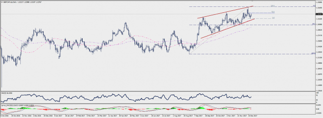 Wykres dzienny GBP/CHF; Źródło: TMS Connect Wykres dzienny GBP/CHF; Źródło: TMS Connect