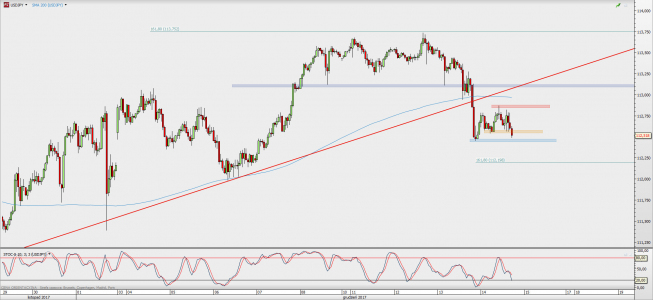 Wykres godzinowy USD/JPY; Źródło: TMS Direct Wykres godzinowy USD/JPY; Źródło: TMS Direct