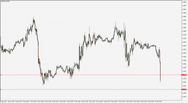 Wykres 15- minutowy kursu EUR/USD . Źródło: TMS