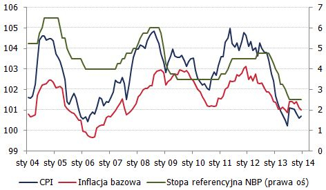Inflacja i stopy procentowe w Polsce <span>Źródło: GUS, NBP<span> Inflacja i stopy procentowe w Polsce <span>Źródło: GUS, NBP<span>