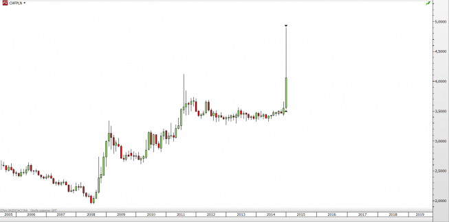 Wykres miesięczny CHF/PLN <span> Źródło: TMS Direct<span> Wykres miesięczny CHF/PLN <span> Źródło: TMS Direct<span>