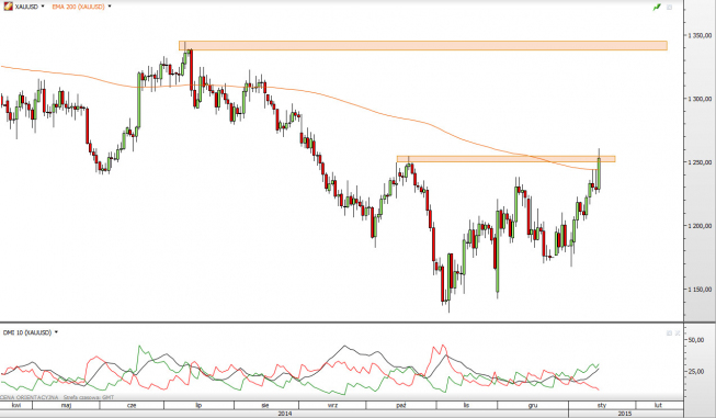 Wykres dzienny XAU/USD <span> Źródło: TMS Direct <span>