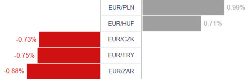 Dzienna zmienność walut EMEA względem euro <span> Źródło: Bloomberg, TMS <span> Dzienna zmienność walut EMEA względem euro <span> Źródło: Bloomberg, TMS <span>