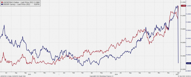 Wykres kursu USD/CHF i dyferencjału swapów na stopy procentowe w USA i Szwajcarii <span> Źródło: Bloomberg <span>