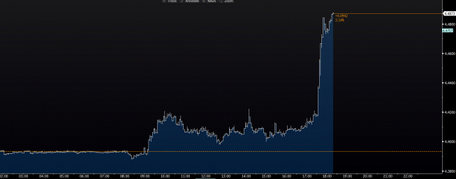 Wykres tickowy kursu EUR/PLN <span> Źródło: Bloomberg <span> Wykres tickowy kursu EUR/PLN <span> Źródło: Bloomberg <span>