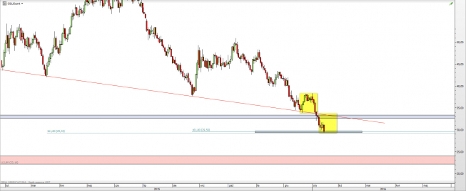 Wykres dzienny CFD na ropę WTI  <span> Źródło: TMS Direct <span>