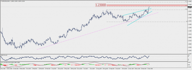 Wykres dzienny EUR/USD; Źródło: TMS Connect Wykres dzienny EUR/USD; Źródło: TMS Connect