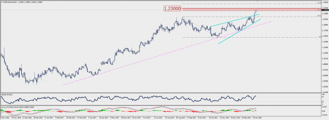 Wykres dzienny EUR/USD; Źródło: TMS Connect Wykres dzienny EUR/USD; Źródło: TMS Connect