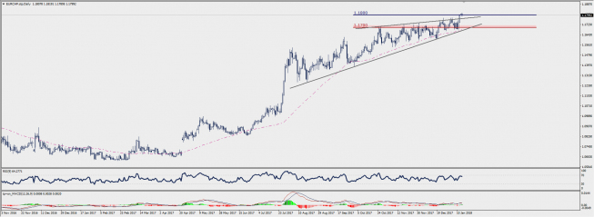 Wykres dzienny EUR/CHF; Źródło: TMS Connect Wykres dzienny EUR/CHF; Źródło: TMS Connect
