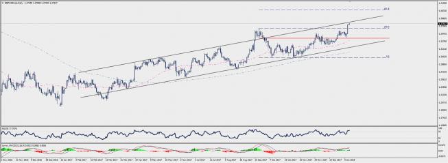 Wykres dzienny GBP/USD; Źródło: TMS Connect Wykres dzienny GBP/USD; Źródło: TMS Connect