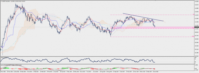 Wykres dzienny USD/JPY; Źródło: TMS Connect Wykres dzienny USD/JPY; Źródło: TMS Connect