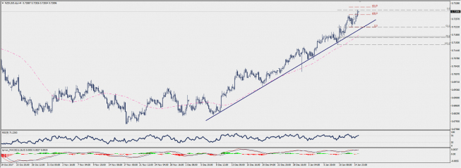 Wykres czterogodzinowy NZD/USD; Źródło: TMS Connect Wykres czterogodzinowy NZD/USD; Źródło: TMS Connect