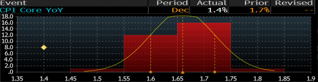 Odczyt inflacji bazowej na tlerozkłądu prognoz w ankiecie Bloomberga. Źródło: Bloomberg Odczyt inflacji bazowej na tlerozkłądu prognoz w ankiecie Bloomberga. Źródło: Bloomberg