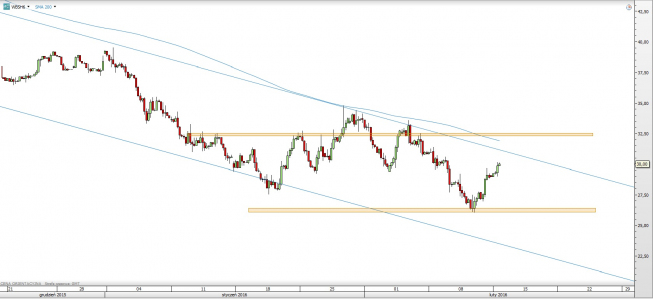 Wykres 4-godzinowy CFD na ropę WTI <span> Źródło: TMS Direct <span> Wykres 4-godzinowy CFD na ropę WTI <span> Źródło: TMS Direct <span>
