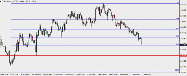 Wykres godzinowy EUR/USD; Źródło: TMS Trader
