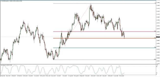 Wykres dzienny AUD/NZD; Źródło: TMS Connect