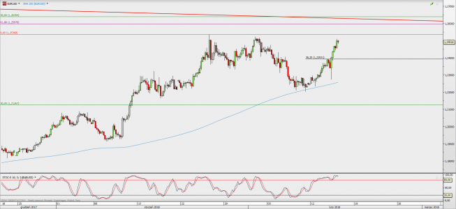 Wykres 4-godzinowy EUR/USD; Źródło: TMS Direct Wykres 4-godzinowy EUR/USD; Źródło: TMS Direct