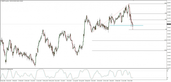 Wykres dzienny GBP/JPY; Źródło: TMS Connect
