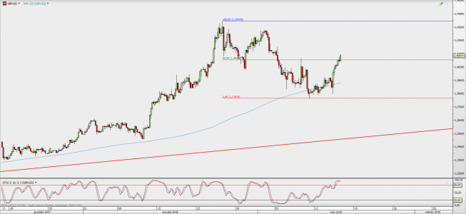 Wykres 4-godzinowy GBP/USD; Źródło: TMS Direct Wykres 4-godzinowy GBP/USD; Źródło: TMS Direct