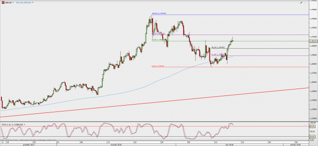 Wykres 4-godzinowy GBP/USD; Źródło: TMS Direct