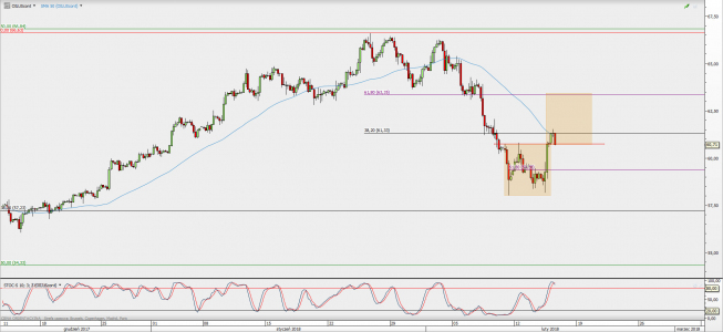 Wykres 4-godzinowy kontynuacyjny ropy WTI; Źródło: TMS Direct