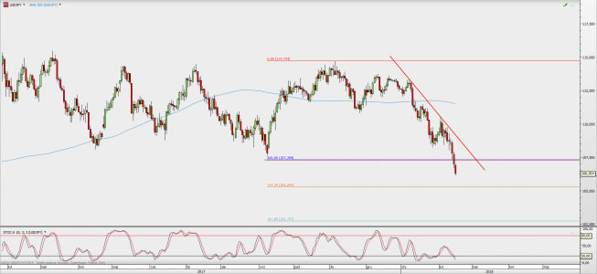 Wykres dzienny USD/JPY; Źródło: TMS Direct Wykres dzienny USD/JPY; Źródło: TMS Direct