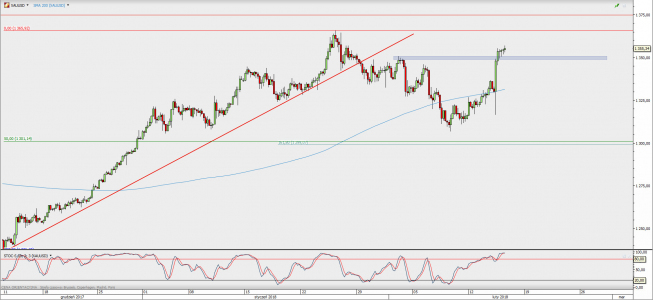 Wykres 4-godzinowy XAU/USD; Źródło: TMS Direct Wykres 4-godzinowy XAU/USD; Źródło: TMS Direct