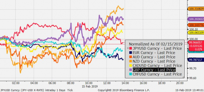 Przebieg notowań crossów walut G10 z USD od początku dnia; Źródło: Bloomberg Przebieg notowań crossów walut G10 z USD od początku dnia; Źródło: Bloomberg