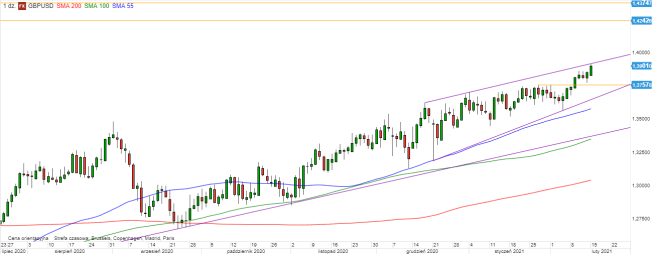 GBP/USD - wykres 1D; Źródło: TMSDirect GBP/USD - wykres 1D; Źródło: TMSDirect