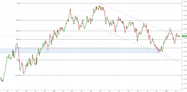 Notowania instrumentu GBPUSD, interwał: D1, źródło: TMS Brokers Notowania instrumentu GBPUSD, interwał: D1, źródło: TMS Brokers