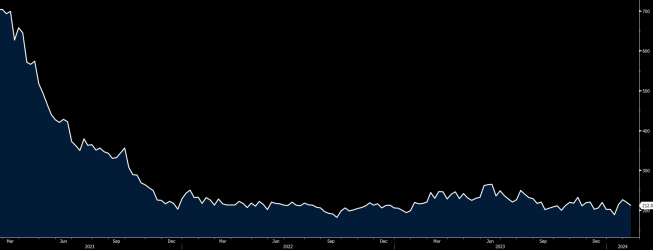 Dane z USA osłabiają dolara. Kurs EUR/USD na poziomie1,0770