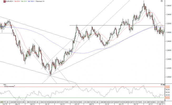 Wykres dzienny kursu EUR/USD Wykres dzienny kursu EUR/USD