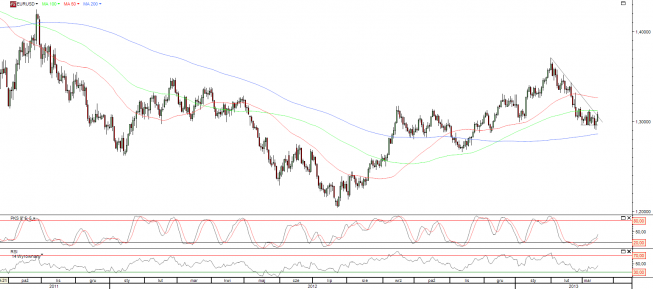 Wykres dzienny kursu EUR/USD <span>Źródło:TMS Direct<span> Wykres dzienny kursu EUR/USD <span>Źródło:TMS Direct<span>