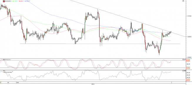 Wykres godzinowy kursu EUR/USD <span>Źródło:TMS Direct<span> Wykres godzinowy kursu EUR/USD <span>Źródło:TMS Direct<span>