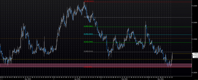 Wykres dzienny kursu USD/TRY <span> Źródło: Bloomberg <span> Wykres dzienny kursu USD/TRY <span> Źródło: Bloomberg <span>