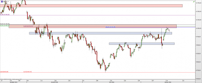 Wykres 4-godzinowy CFD na DAX <span> Źródło: TMS Direct <span> Wykres 4-godzinowy CFD na DAX <span> Źródło: TMS Direct <span>